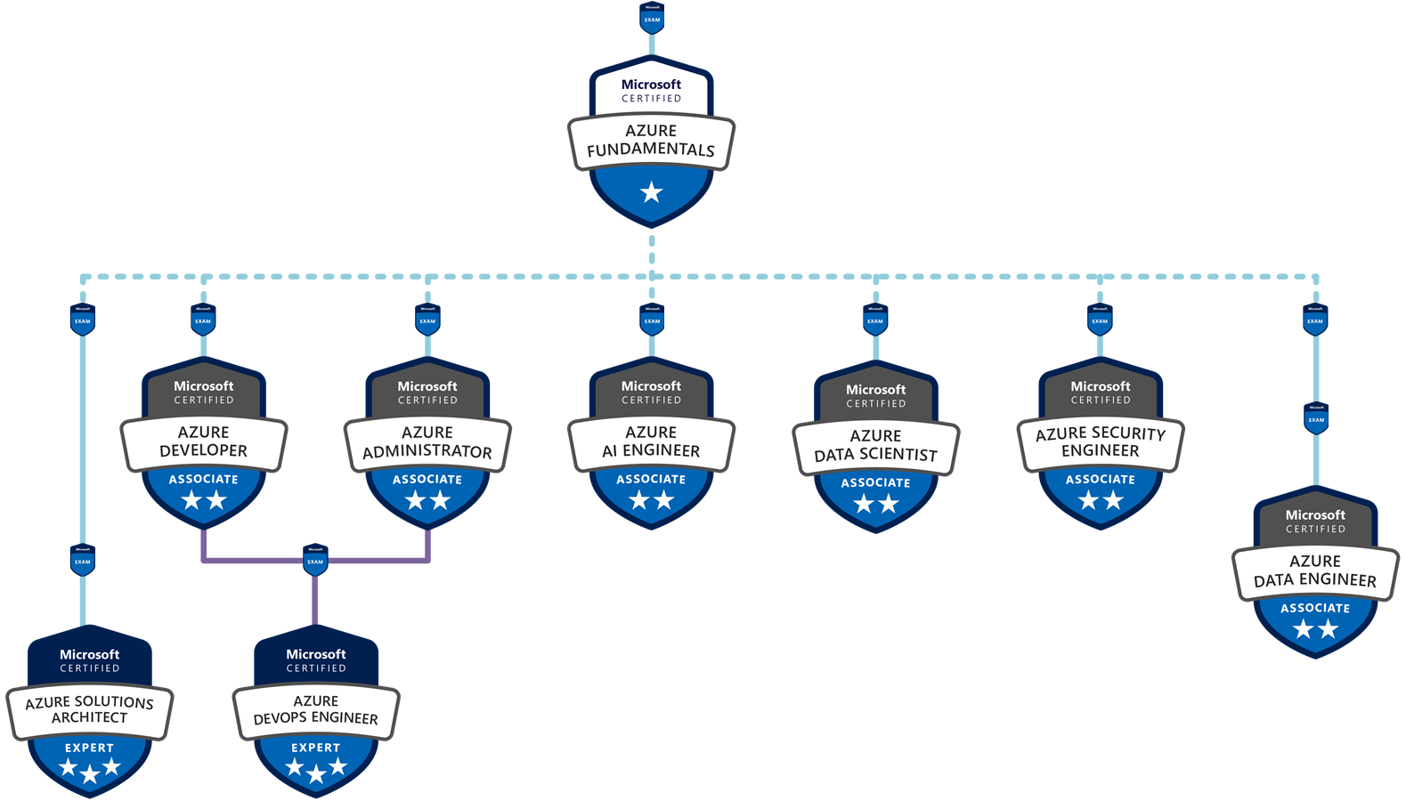 Certification Paths